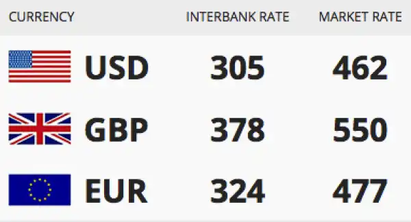Checkout Naira Exchange Rate Against The Dollar, Pound and Euro As At Today!